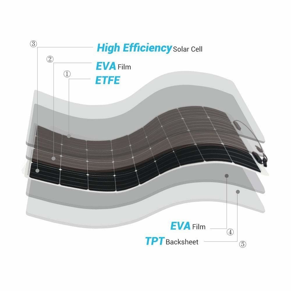 Diagram of layered flexible solar panel structure highlighting high efficiency solar cell and EVA, ETFE films.